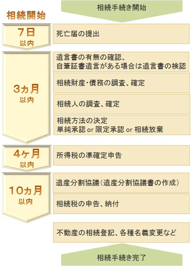 相続税申告までのフロー｜名古屋の相続税申告なら相続税専門税理士