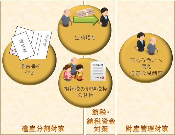 相続対策　３つの視点　|　遺産分割対策・節税納税資金対策・財産管理対策