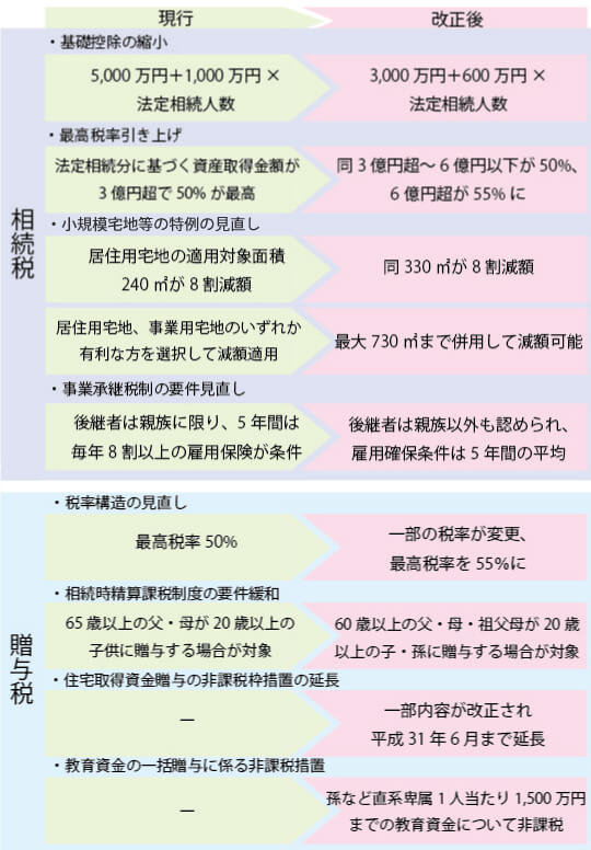 相続税と贈与税の改正ポイント
