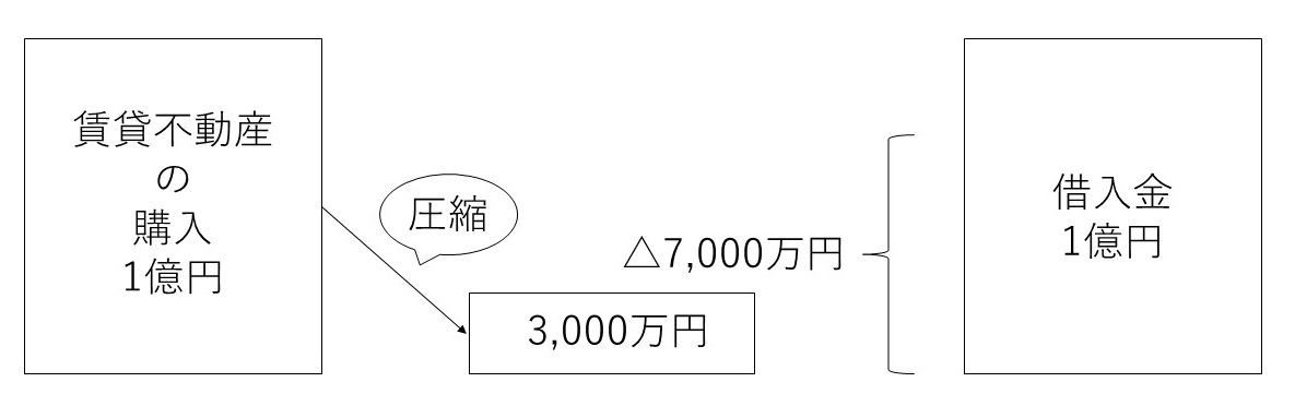 マンション購入による行き過ぎた節税対策のリスク 名古屋で相続税申告の税理士なら 名古屋市の相続税専門税理士に 愛知県