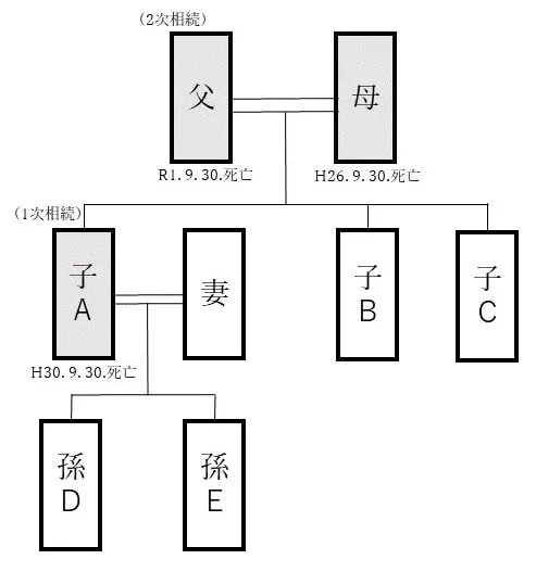 代襲相続と数次相続における相続税の基礎控除額の違い｜名古屋市の相続