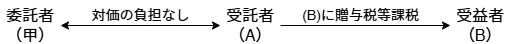 委託者(甲)←対価の負担なし→受託者(A)→(B)に贈与税等課税→受益者(B)