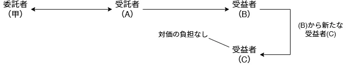 委託者(甲)←→受託者(A)→受益者(B)→(B)から新たな受益者(C)→受益者(C)(対価の負担なし)