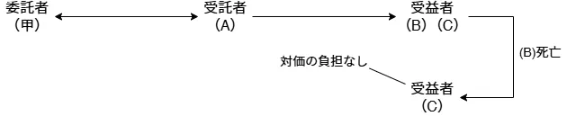 委託者(甲)←→受託者(A)→受益者(B)(C)→(B)死亡→受益者(C)(対価の負担なし)