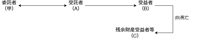 委託者(甲)←→受託者(A)→受益者(B)→(B)死亡→残余財産受益者等(C)