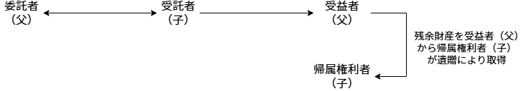 委託者(父)←→受託者(子)→受益者(父)→残余財産を受益者(父)から帰属権利者(子)が遺贈により取得→帰属権利者(子)