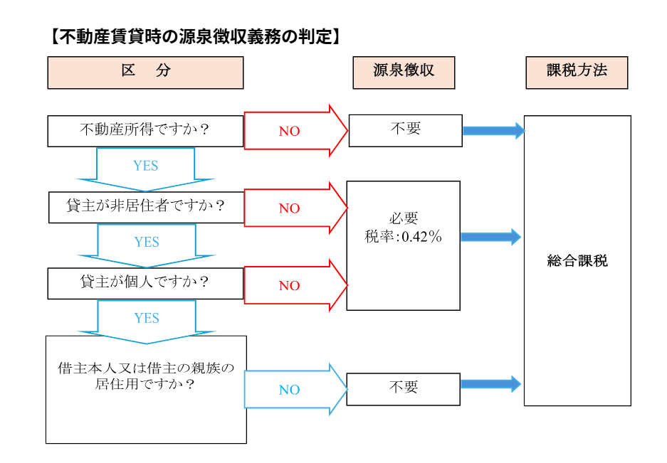 不動産賃貸時の源泉徴収義務の判定
